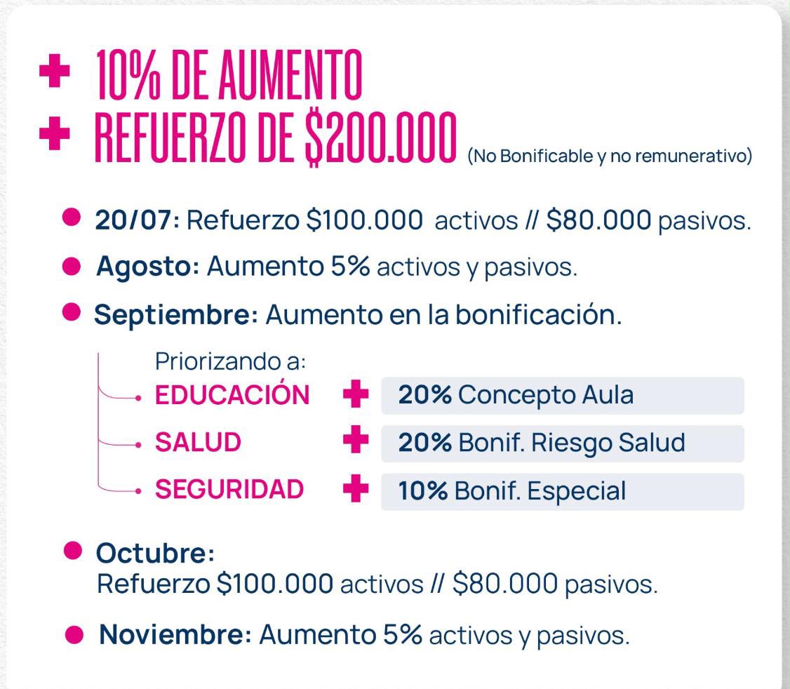 *AUMENTO DEL 10% M&Aacute;S REFUERZO DE $200.000 Y BONIFICACIONES PRIORIZADAS EN SALUD, EDUCACI&Oacute;N Y SEGURIDAD*