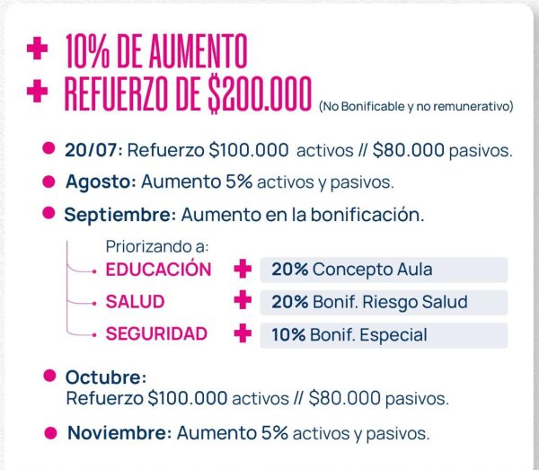 *AUMENTO DEL 10% M&Aacute;S REFUERZO DE $200.000 Y BONIFICACIONES PRIORIZADAS EN SALUD, EDUCACI&Oacute;N Y SEGURIDAD*