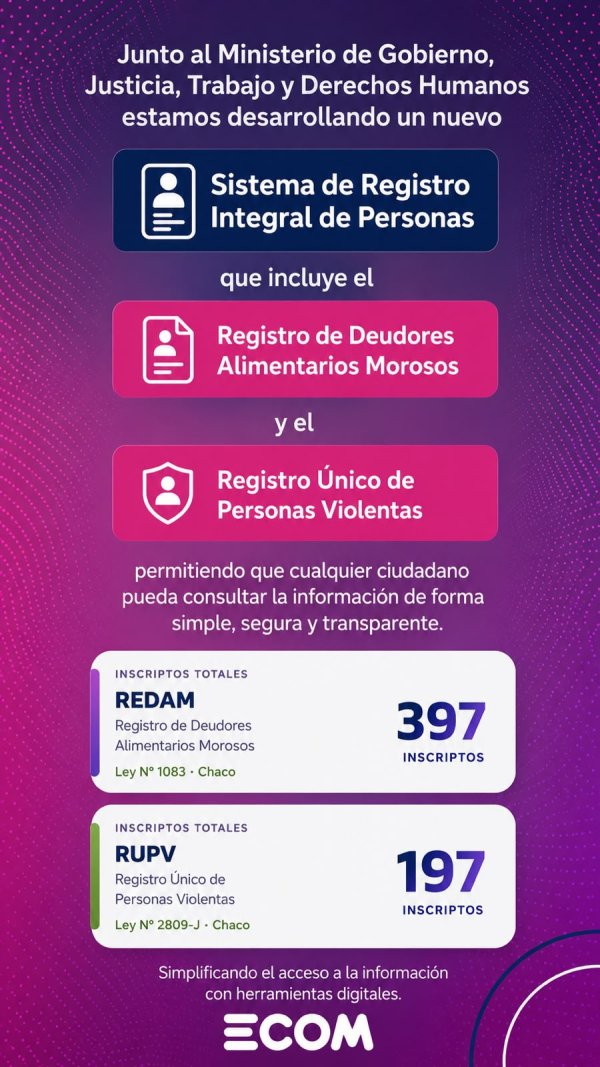 *NUEVA HERRAMIENTA DIGITAL: ECOM UNIFICA LOS REGISTROS DE DEUDORES ALIMENTARIOS Y PERSONAS VIOLENTAS*